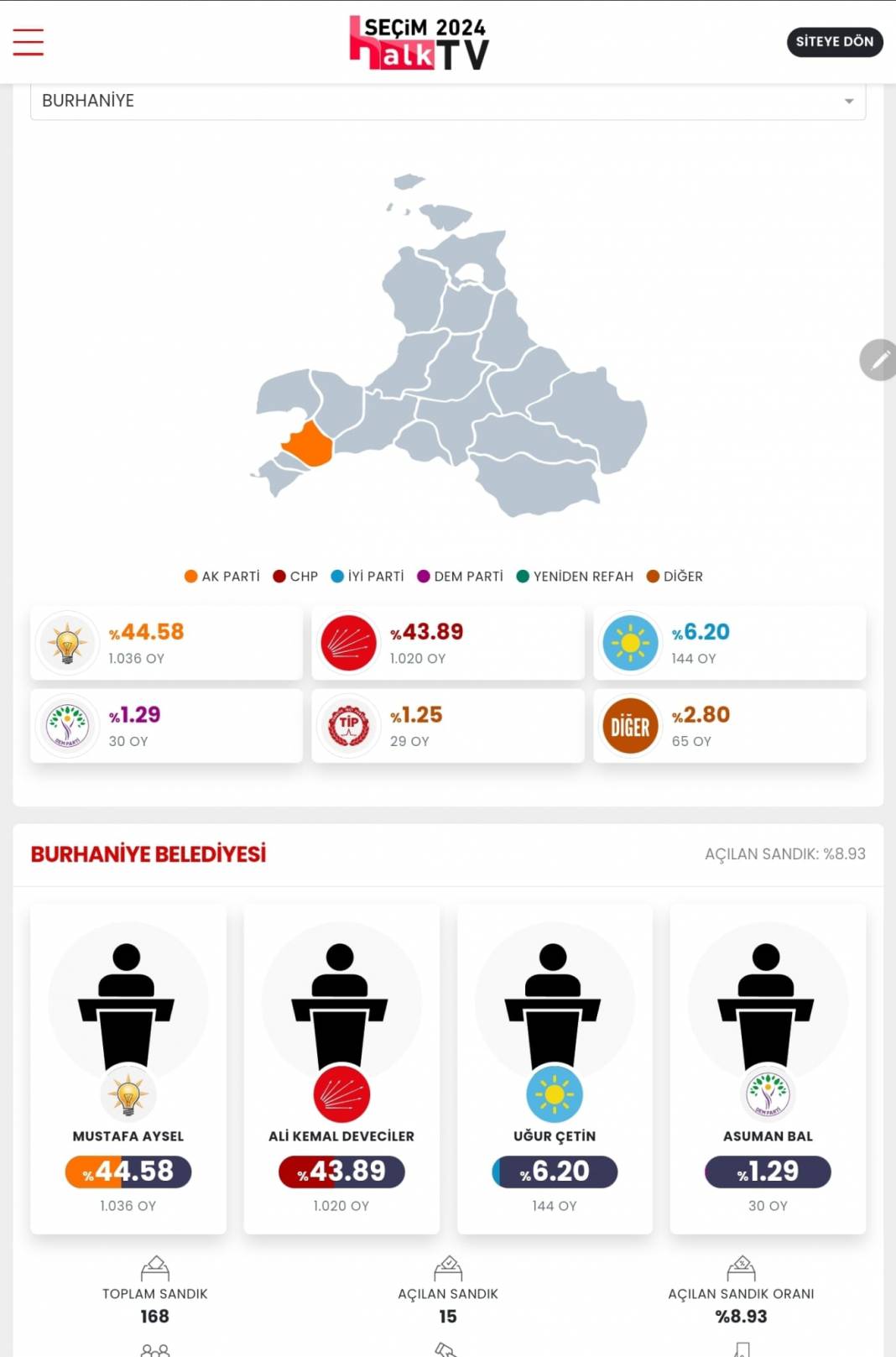 İşte Balıkesir'in 31 Mart Yerel Seçim Sonuçları! İl ve İlçe Sonuçları... 2